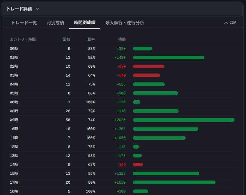 時間別成績