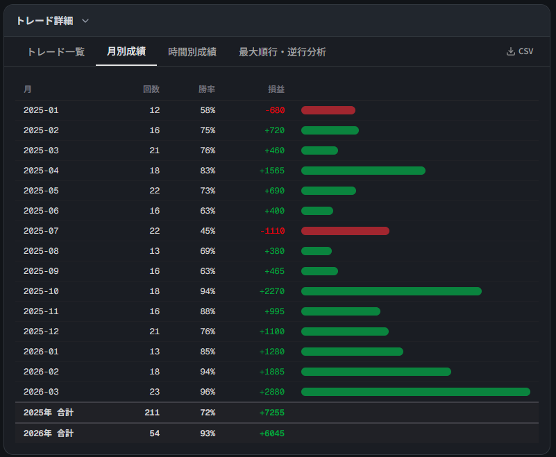 月別成績