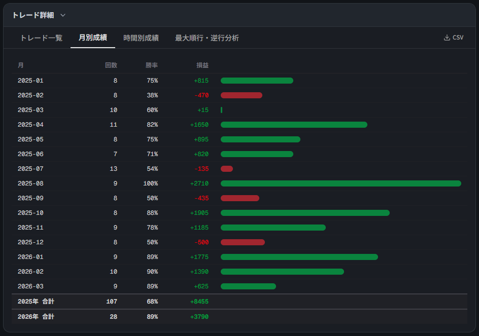 月別成績
