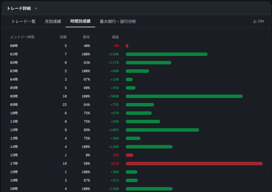 時間別成績