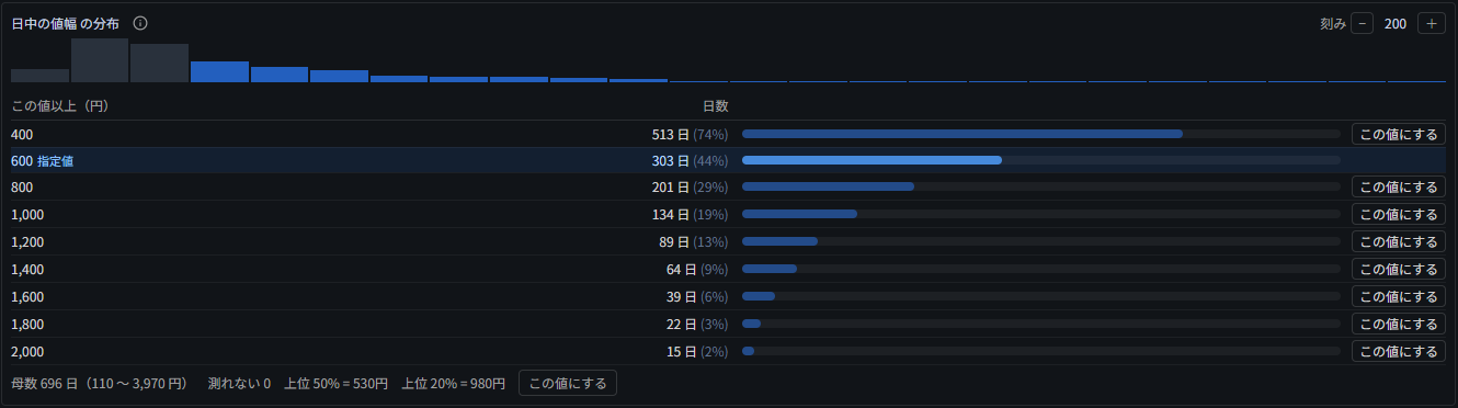 分布表