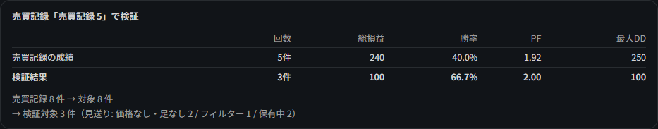 売買記録で検証の表
