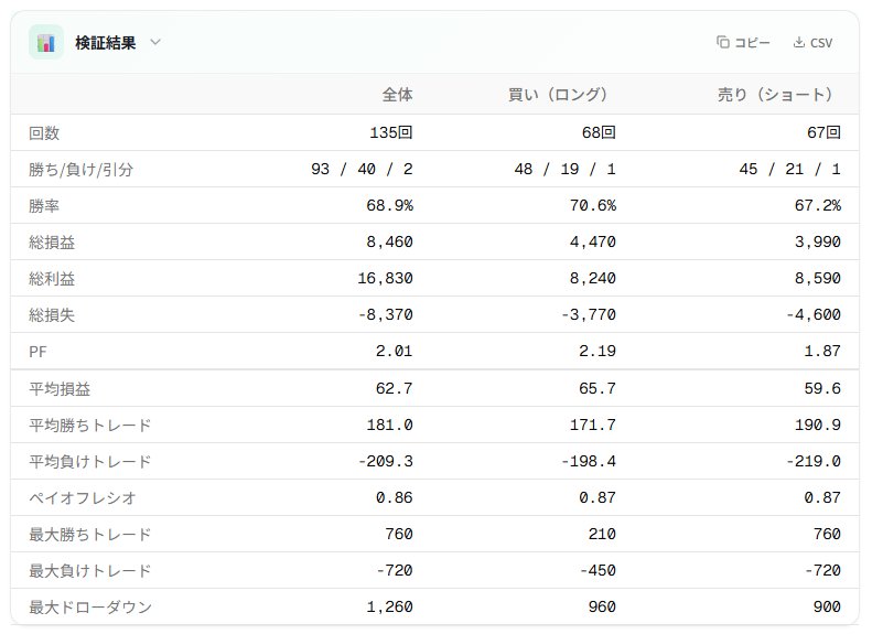 検証結果テーブル